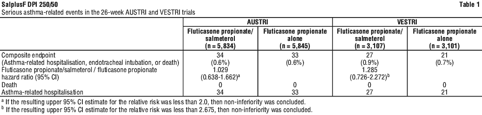 Salplus F SalplusF DPI 250/50 | Australian Commission on Safety and Quality in ...