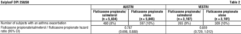 Salplus F SalplusF DPI 250/50 | Australian Commission on Safety and Quality in ...